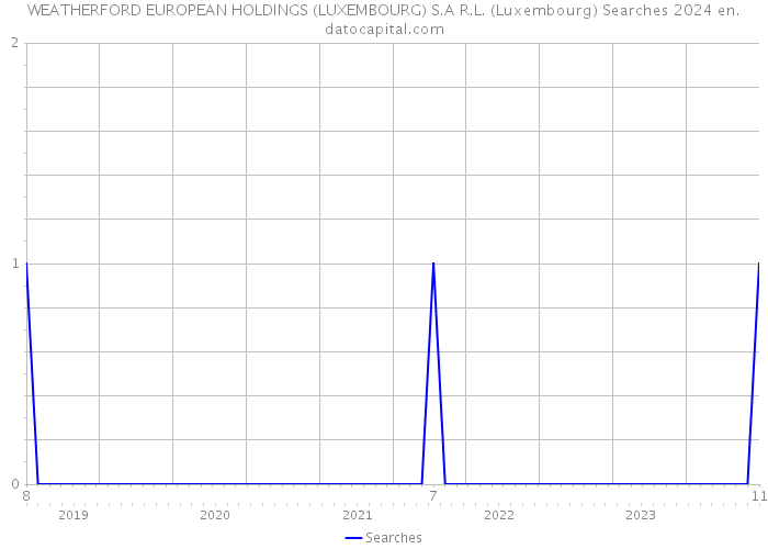 WEATHERFORD EUROPEAN HOLDINGS (LUXEMBOURG) S.A R.L. (Luxembourg) Searches 2024 