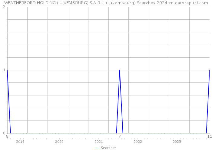 WEATHERFORD HOLDING (LUXEMBOURG) S.A.R.L. (Luxembourg) Searches 2024 
