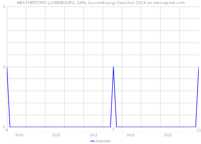 WEATHERFORD LUXEMBOURG, SARL (Luxembourg) Searches 2024 