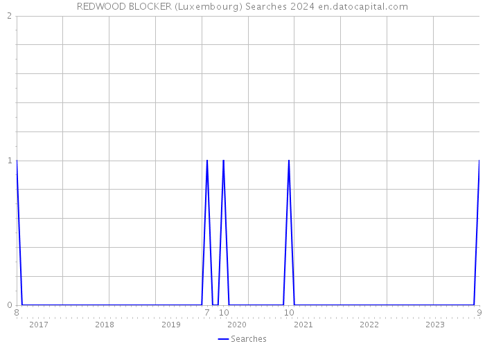 REDWOOD BLOCKER (Luxembourg) Searches 2024 