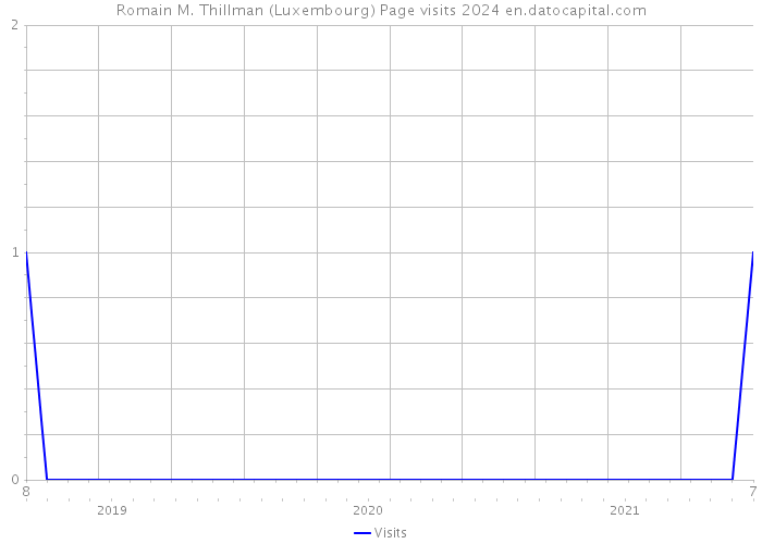 Romain M. Thillman (Luxembourg) Page visits 2024 