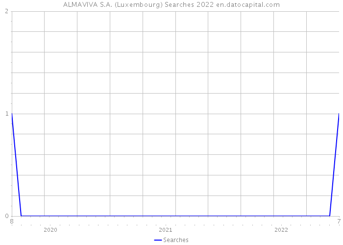 ALMAVIVA S.A. (Luxembourg) Searches 2022 