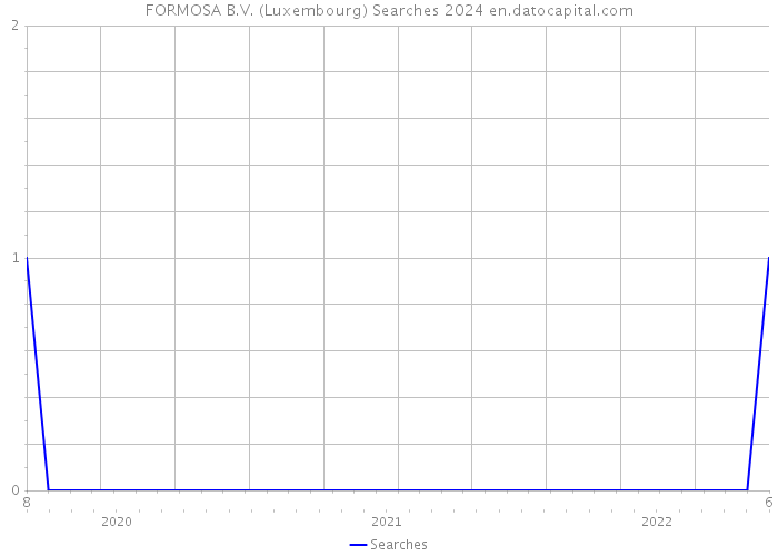 FORMOSA B.V. (Luxembourg) Searches 2024 