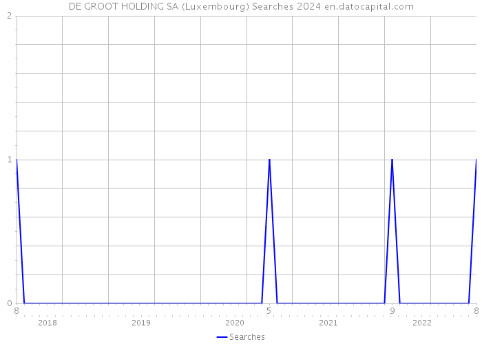 DE GROOT HOLDING SA (Luxembourg) Searches 2024 