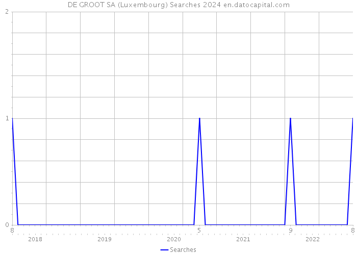 DE GROOT SA (Luxembourg) Searches 2024 