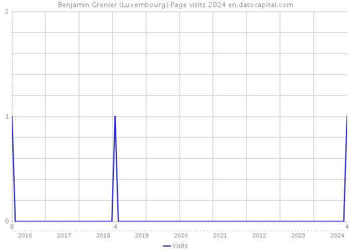 Benjamin Grenier (Luxembourg) Page visits 2024 