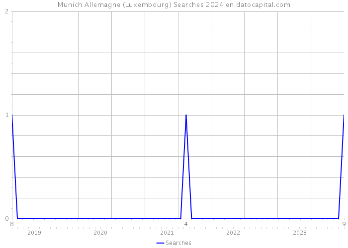 Munich Allemagne (Luxembourg) Searches 2024 