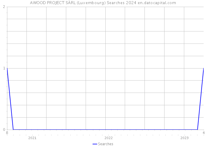 AWOOD PROJECT SÀRL (Luxembourg) Searches 2024 