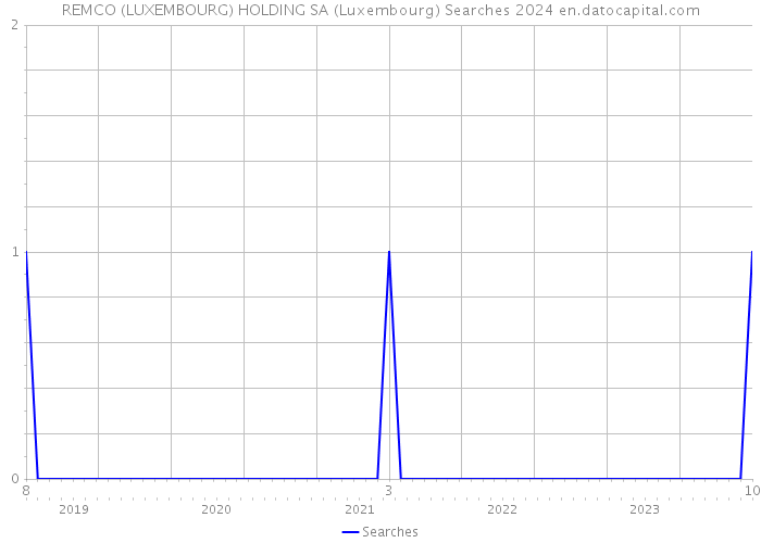 REMCO (LUXEMBOURG) HOLDING SA (Luxembourg) Searches 2024 