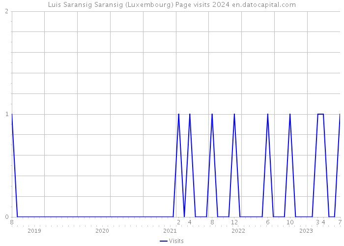 Luis Saransig Saransig (Luxembourg) Page visits 2024 