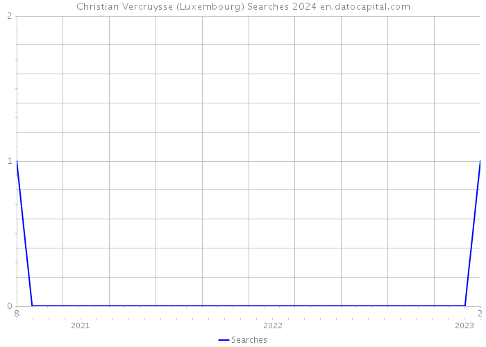 Christian Vercruysse (Luxembourg) Searches 2024 