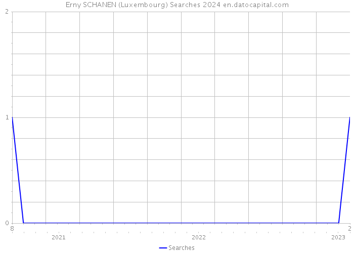 Erny SCHANEN (Luxembourg) Searches 2024 