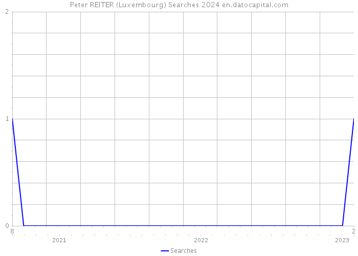 Peter REITER (Luxembourg) Searches 2024 