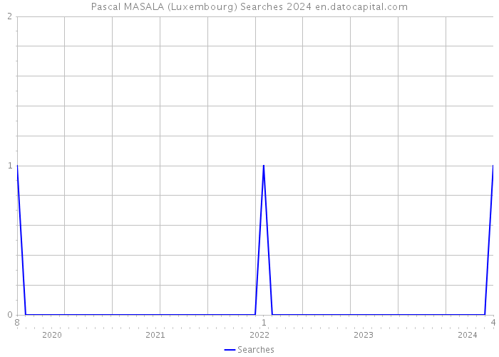 Pascal MASALA (Luxembourg) Searches 2024 