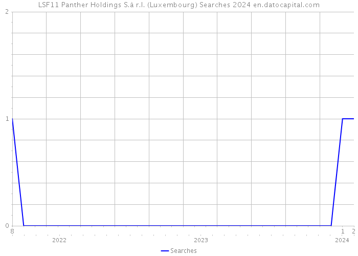 LSF11 Panther Holdings S.à r.l. (Luxembourg) Searches 2024 