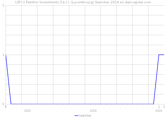 LSF11 Panther Investments S.à r.l. (Luxembourg) Searches 2024 