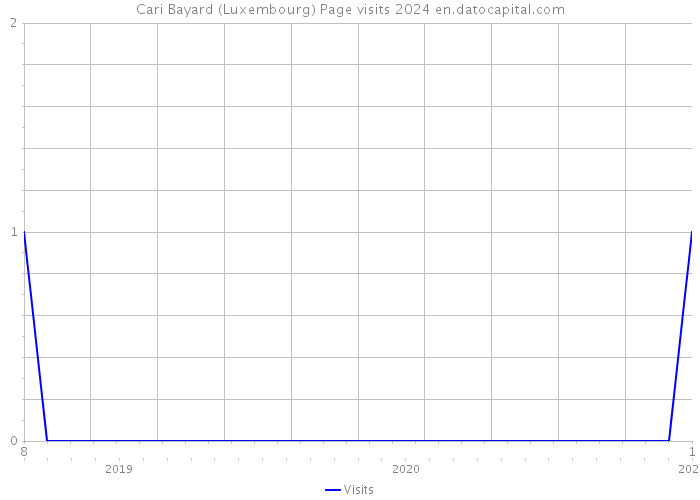Cari Bayard (Luxembourg) Page visits 2024 