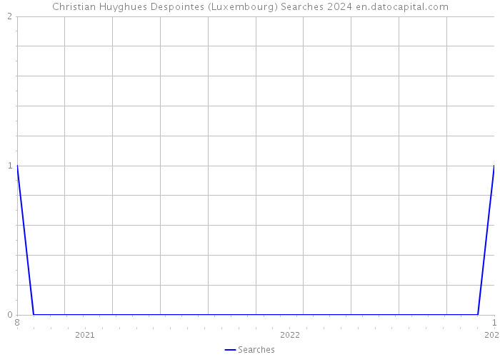 Christian Huyghues Despointes (Luxembourg) Searches 2024 
