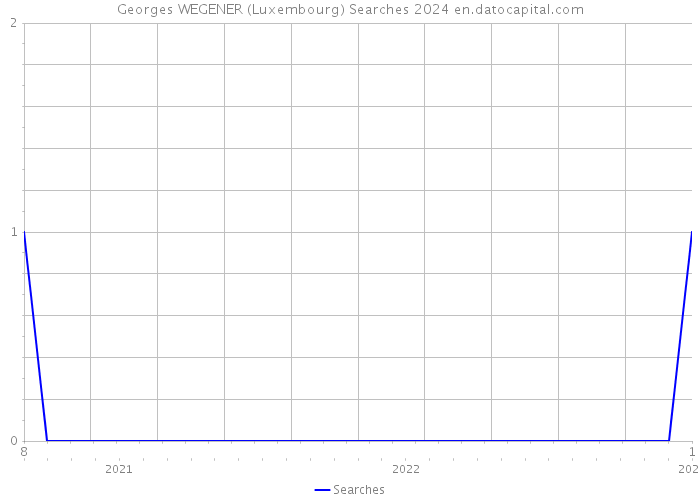 Georges WEGENER (Luxembourg) Searches 2024 