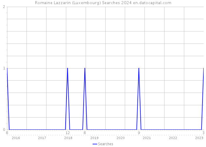 Romaine Lazzarin (Luxembourg) Searches 2024 