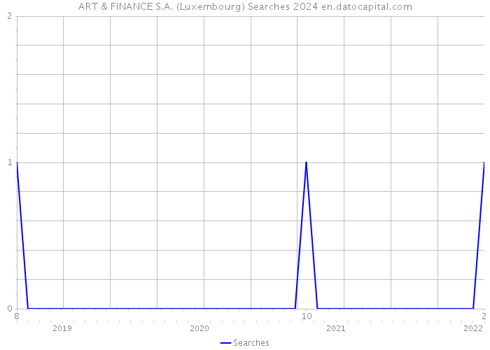 ART & FINANCE S.A. (Luxembourg) Searches 2024 