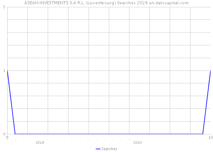 ASEAN INVESTMENTS S.A R.L. (Luxembourg) Searches 2024 