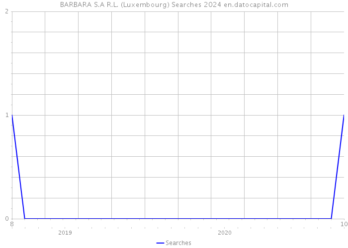 BARBARA S.A R.L. (Luxembourg) Searches 2024 