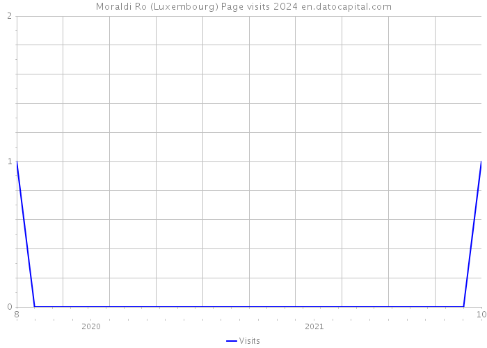 Moraldi Ro (Luxembourg) Page visits 2024 