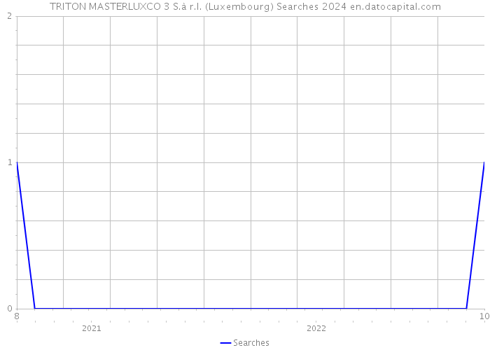 TRITON MASTERLUXCO 3 S.à r.l. (Luxembourg) Searches 2024 