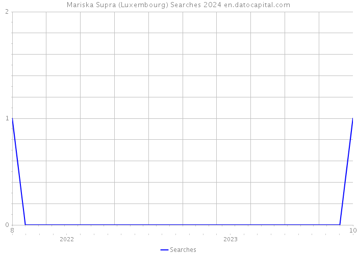 Mariska Supra (Luxembourg) Searches 2024 