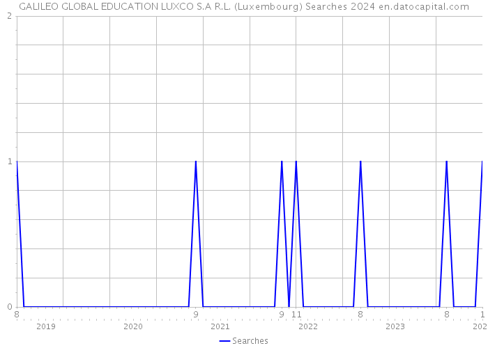 GALILEO GLOBAL EDUCATION LUXCO S.A R.L. (Luxembourg) Searches 2024 