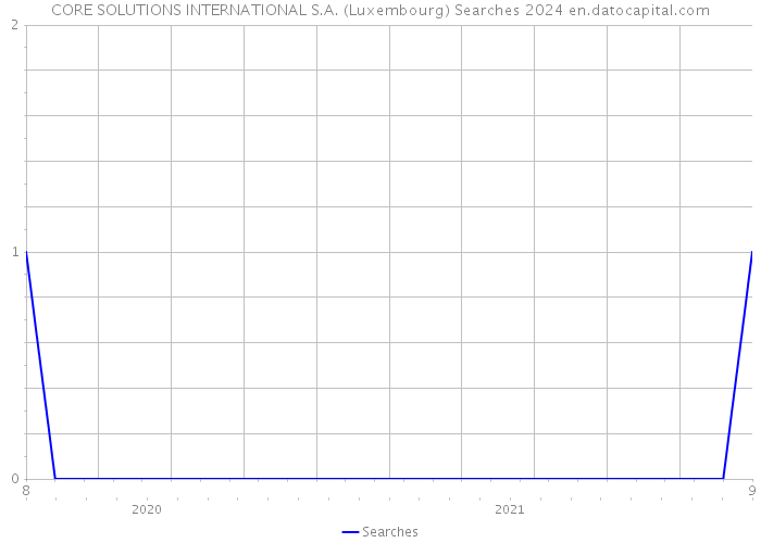 CORE SOLUTIONS INTERNATIONAL S.A. (Luxembourg) Searches 2024 