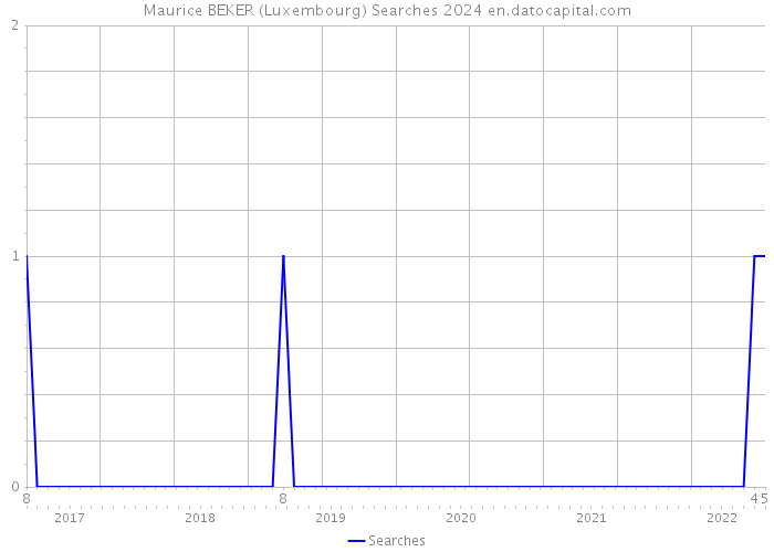 Maurice BEKER (Luxembourg) Searches 2024 