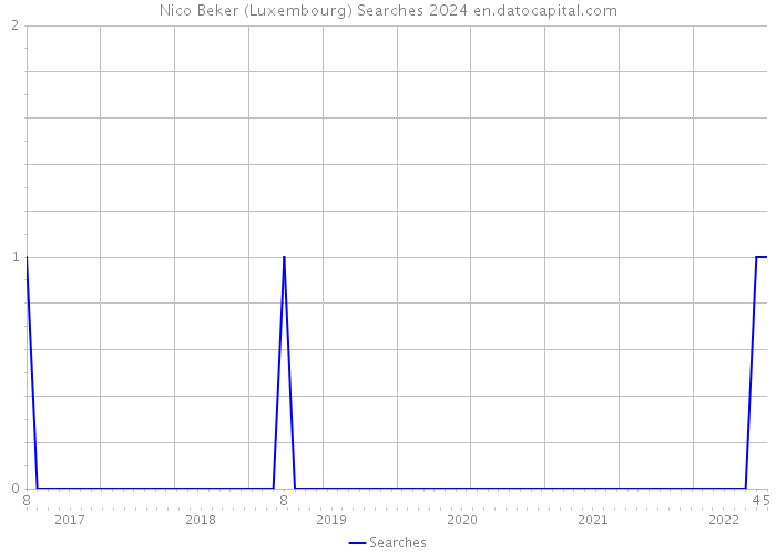 Nico Beker (Luxembourg) Searches 2024 