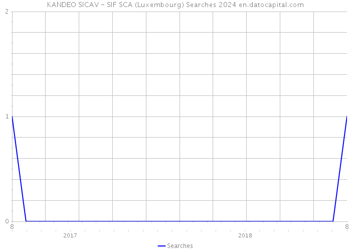 KANDEO SICAV - SIF SCA (Luxembourg) Searches 2024 