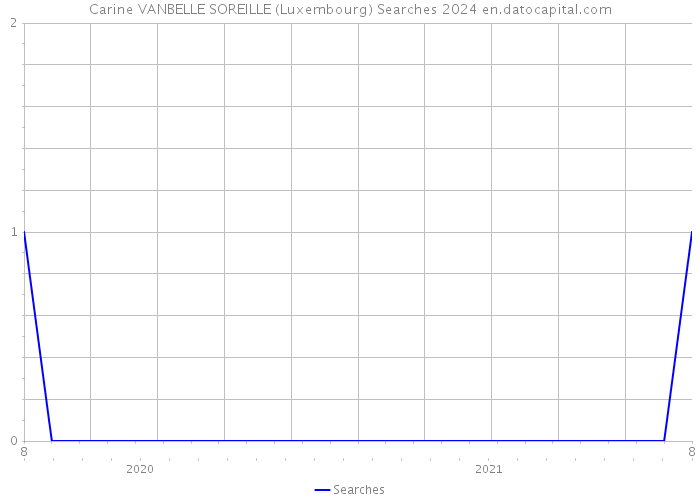 Carine VANBELLE SOREILLE (Luxembourg) Searches 2024 