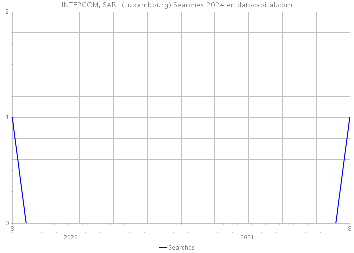 INTERCOM, SARL (Luxembourg) Searches 2024 