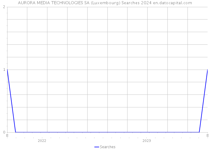 AURORA MEDIA TECHNOLOGIES SA (Luxembourg) Searches 2024 