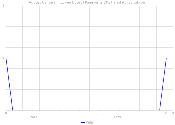 August Cantarelli (Luxembourg) Page visits 2024 