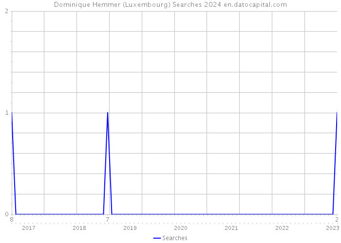 Dominique Hemmer (Luxembourg) Searches 2024 