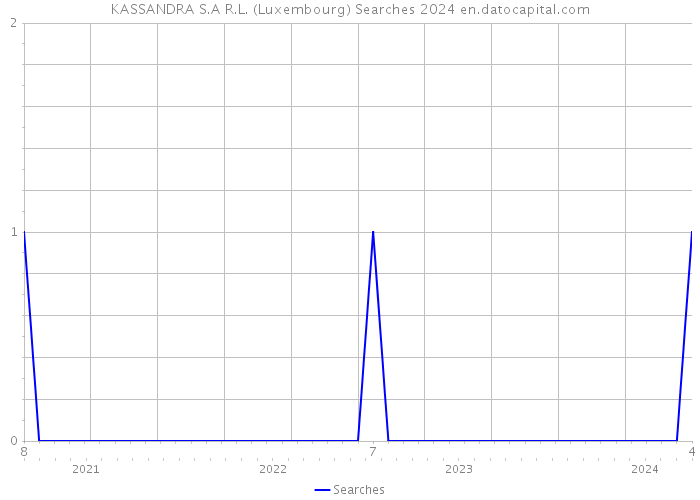 KASSANDRA S.A R.L. (Luxembourg) Searches 2024 