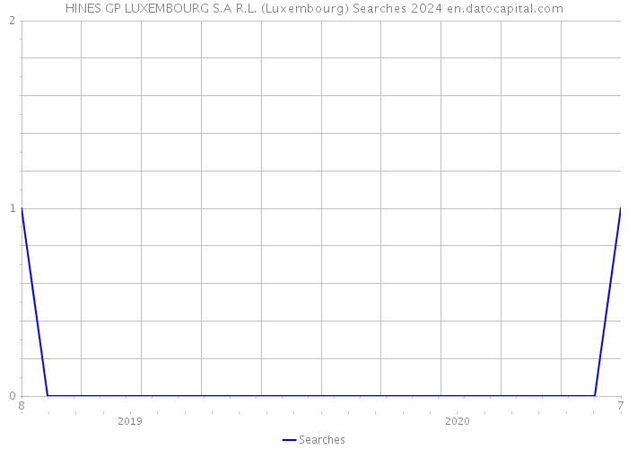 HINES GP LUXEMBOURG S.A R.L. (Luxembourg) Searches 2024 
