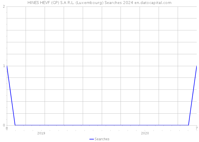 HINES HEVF (GP) S.A R.L. (Luxembourg) Searches 2024 