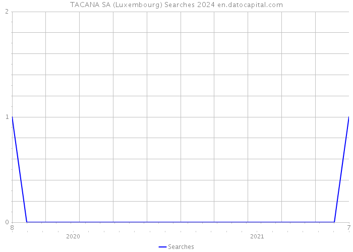 TACANA SA (Luxembourg) Searches 2024 