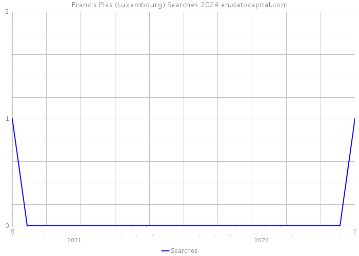 Francis Plas (Luxembourg) Searches 2024 