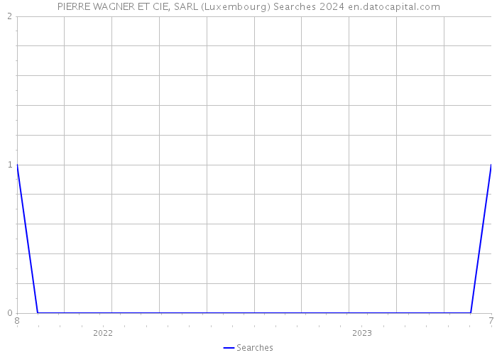 PIERRE WAGNER ET CIE, SARL (Luxembourg) Searches 2024 