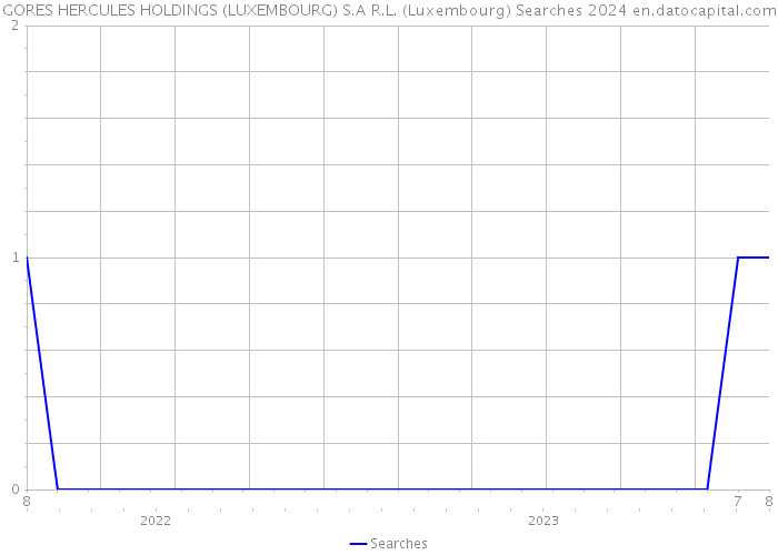 GORES HERCULES HOLDINGS (LUXEMBOURG) S.A R.L. (Luxembourg) Searches 2024 