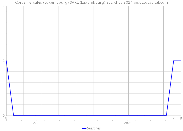 Gores Hercules (Luxembourg) SARL (Luxembourg) Searches 2024 