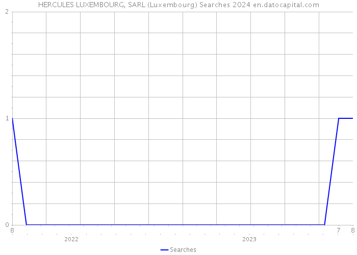 HERCULES LUXEMBOURG, SARL (Luxembourg) Searches 2024 