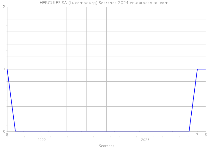 HERCULES SA (Luxembourg) Searches 2024 